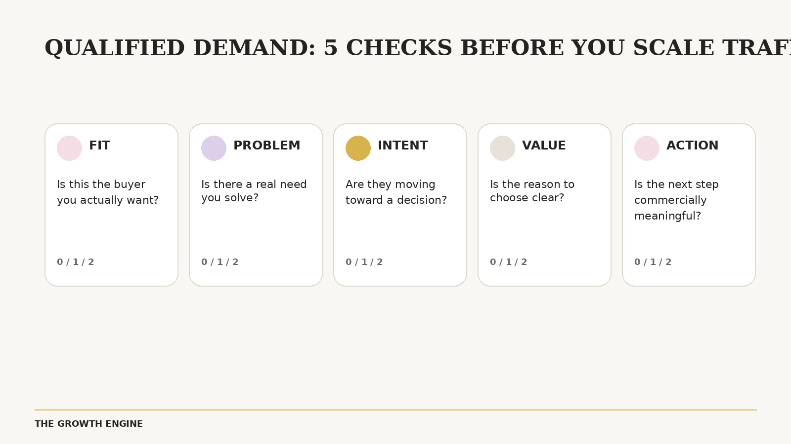 Qualified demand: five checks before scaling traffic Five qualified-demand checks: Fit, Problem, Intent, Value and Action, each with a 0–2 scoring prompt.