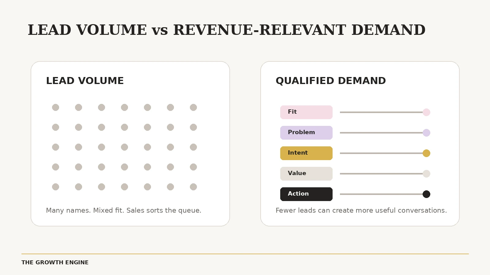 Lead volume versus revenue-relevant qualified demand Lead volume shown as many mixed-fit names, compared with qualified demand assessed through Fit, Problem, Intent, Value and Action.